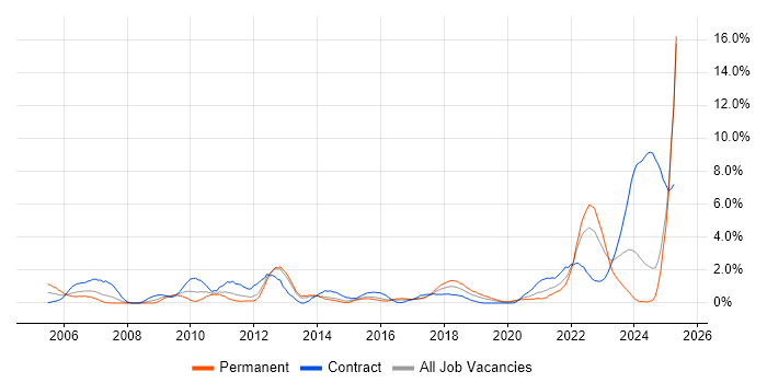 Job vacancy trend for Firmware in Portsmouth Job vacancy trend for Firmware in Portsmouth