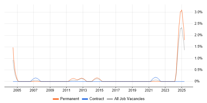 Job vacancy trend for FMEA in Portsmouth