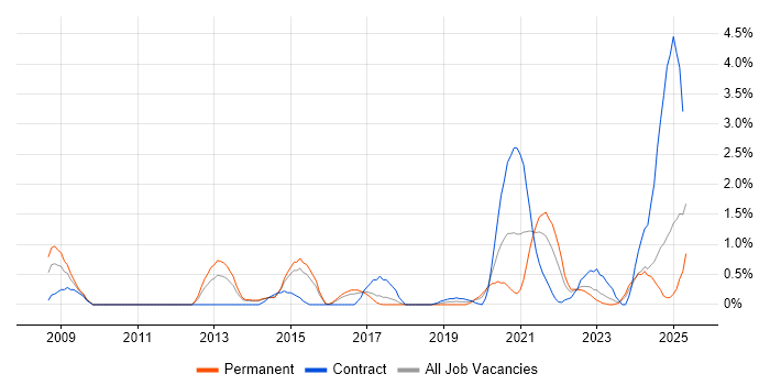 Job vacancy trend for Fortinet in Portsmouth