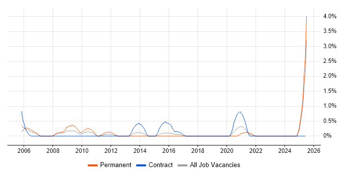 Job vacancy trend for FPGA Design in Portsmouth