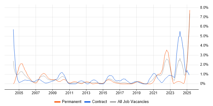 Job vacancy trend for FPGA in Portsmouth