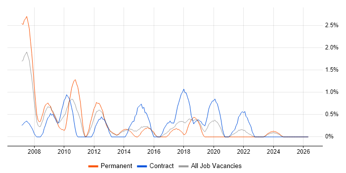 French Language job vacancy trend in Portsmouth