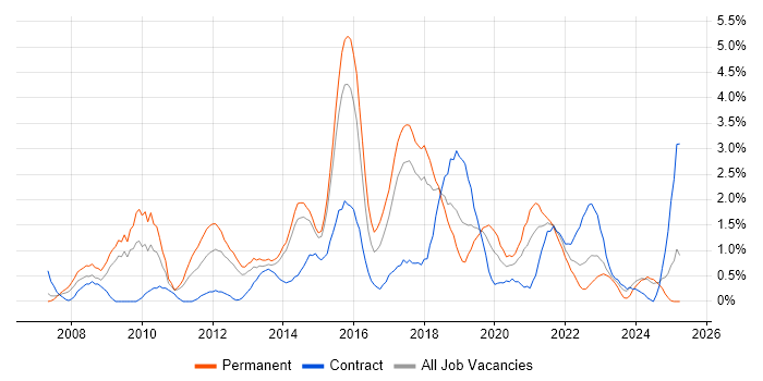 Job vacancy trend for Front-End Developer (Client-Side Developer) in Portsmouth Job vacancy trend for Front-End Developer (Client-Side Developer) in Portsmouth