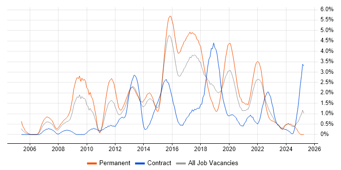 Job vacancy trend for Front End Development in Portsmouth