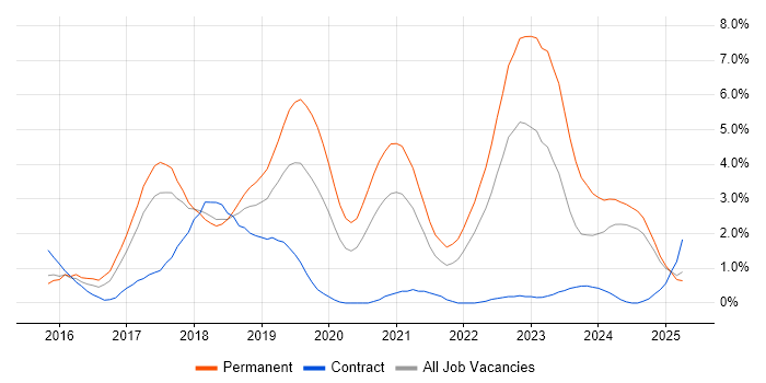Job vacancy trend for Full-Stack Developer in Portsmouth Job vacancy trend for Full-Stack Developer in Portsmouth