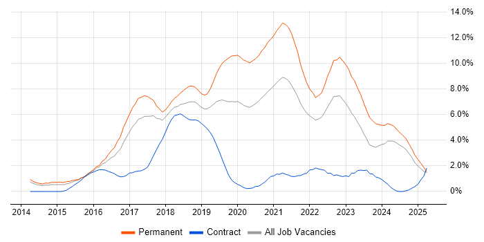 Job vacancy trend for Full-Stack Development in Portsmouth Job vacancy trend for Full-Stack Development in Portsmouth