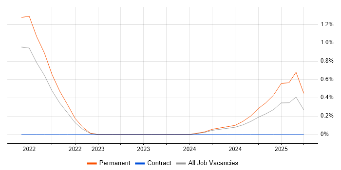 Job vacancy trend for Full-Stack Engineer in Portsmouth Job vacancy trend for Full-Stack Engineer in Portsmouth