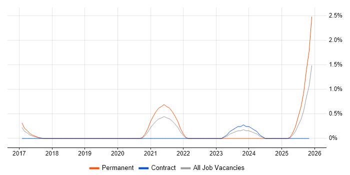 Full-Stack Python Developer job vacancy trend in Portsmouth