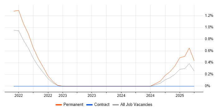 Job vacancy trend for Full-Stack Software Engineer in Portsmouth Job vacancy trend for Full-Stack Software Engineer in Portsmouth