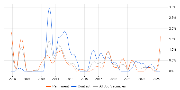 Job vacancy trend for Functional Testing in Portsmouth