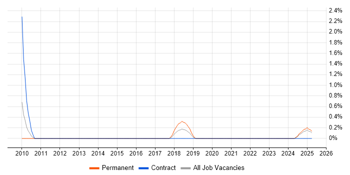 Job vacancy trend for GAAP in Portsmouth