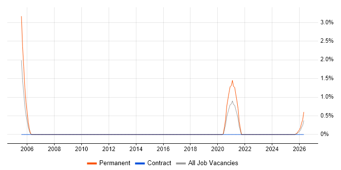 Games Tester job vacancy trend in Portsmouth