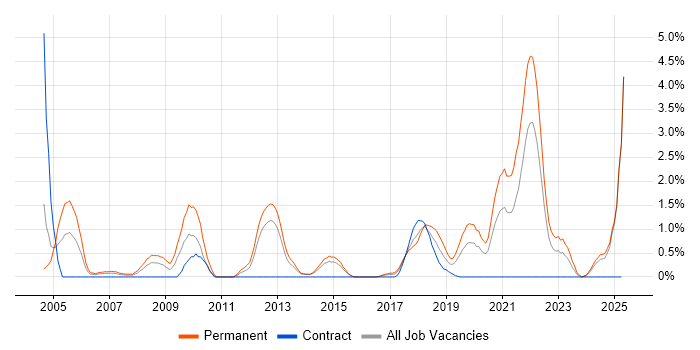 Job vacancy trend for Games in Portsmouth