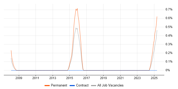 Job vacancy trend for GAMP in Portsmouth