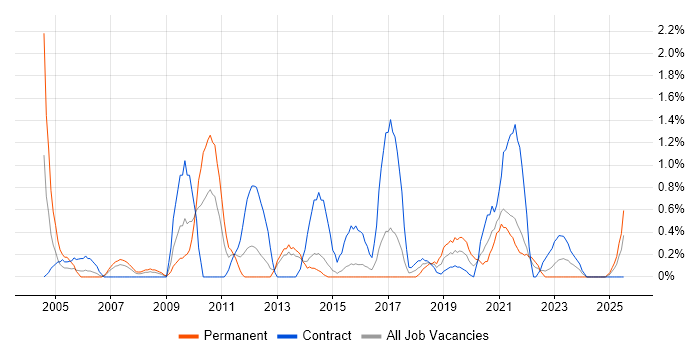 Job vacancy trend for GAP Analysis in Portsmouth