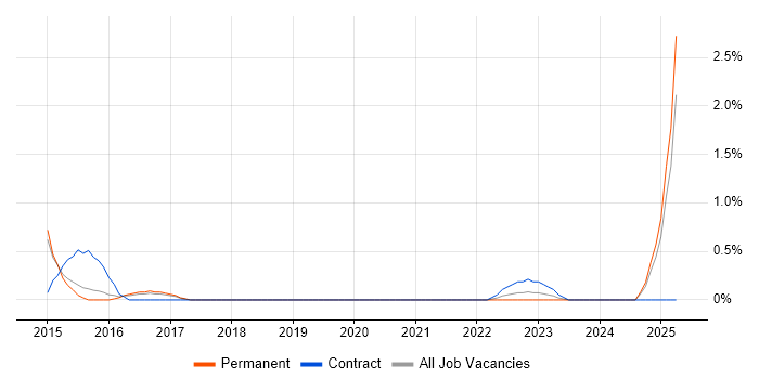 Job vacancy trend for GCIH in Portsmouth Job vacancy trend for GCIH in Portsmouth