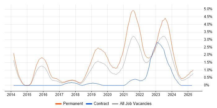 Job vacancy trend for GCP in Portsmouth