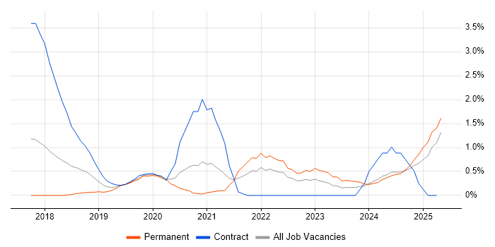 Job vacancy trend for GDPR in Portsmouth Job vacancy trend for GDPR in Portsmouth
