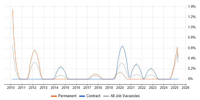 Job vacancy trend for GIAC in Portsmouth