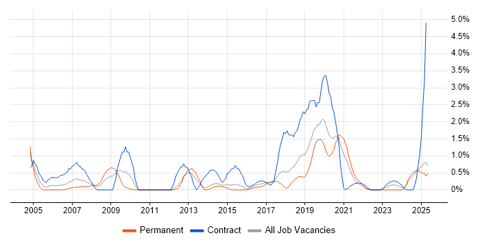 Job vacancy trend for GIS in Portsmouth