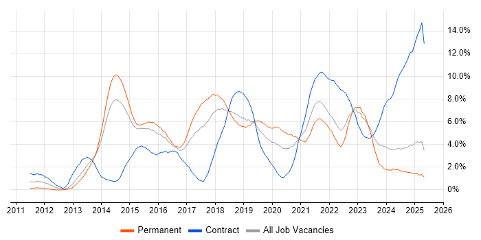 Job vacancy trend for Git in Portsmouth
