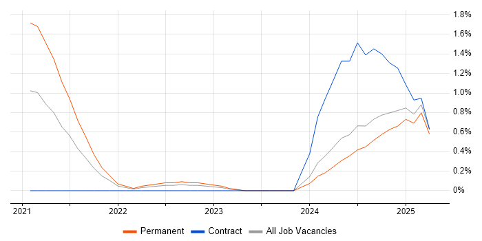 Job vacancy trend for GitHub Actions in Portsmouth Job vacancy trend for GitHub Actions in Portsmouth