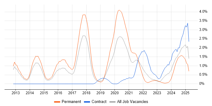 Job vacancy trend for GitHub in Portsmouth Job vacancy trend for GitHub in Portsmouth