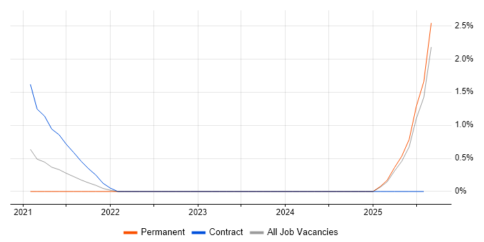 Job vacancy trend for GNU Octave in Portsmouth