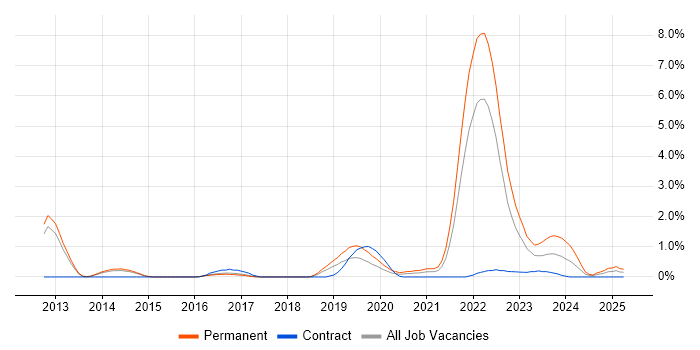 Job vacancy trend for Go in Portsmouth