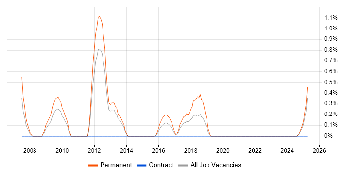 Job vacancy trend for Google Ads in Portsmouth