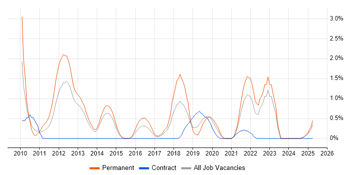 Job vacancy trend for Google Analytics in Portsmouth