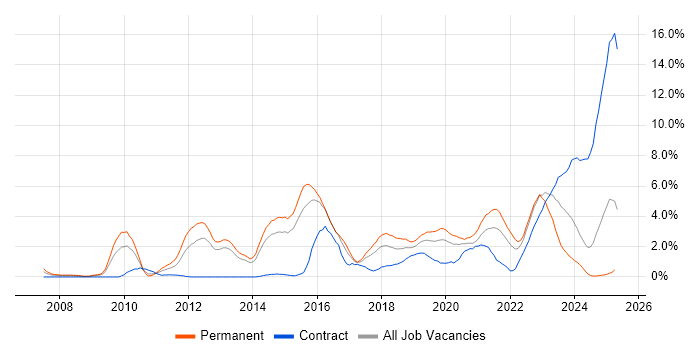 Job vacancy trend for Google in Portsmouth