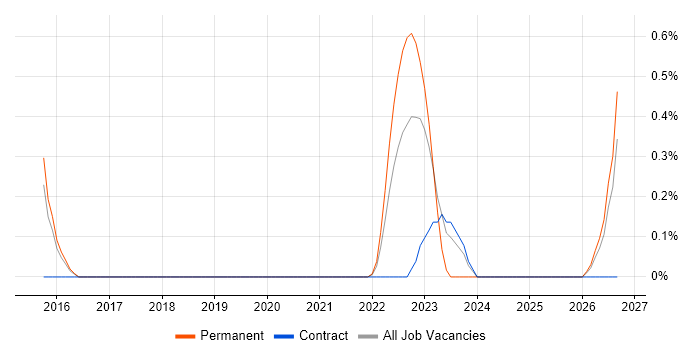 Governance Manager job vacancy trend in Portsmouth