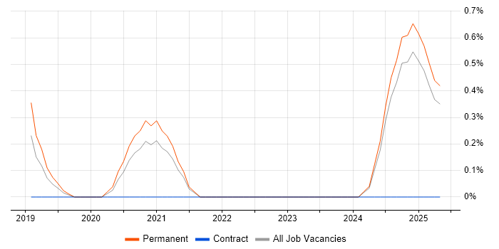 Job vacancy trend for GPON in Portsmouth