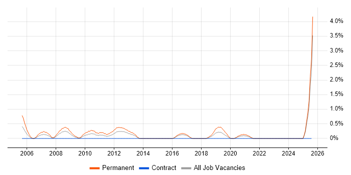 Job vacancy trend for Graduate Analyst in Portsmouth