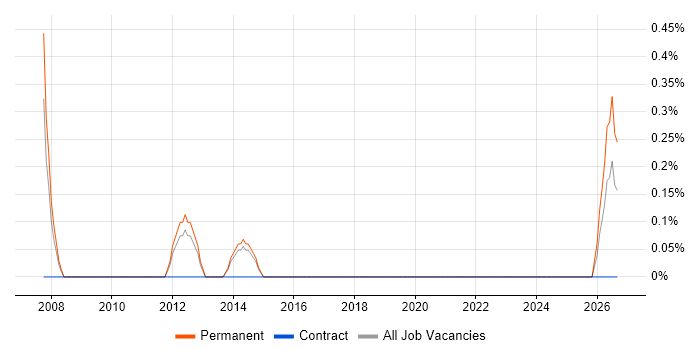 Graduate C++ Programmer job vacancy trend in Portsmouth