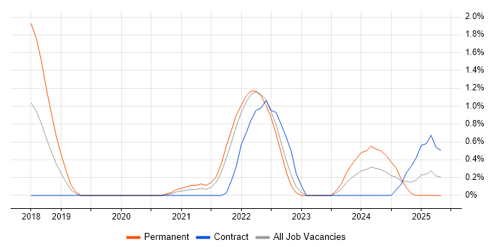 Job vacancy trend for Grafana in Portsmouth Job vacancy trend for Grafana in Portsmouth