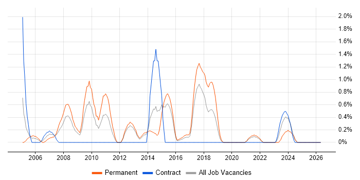 Graphic Design job vacancy trend in Portsmouth