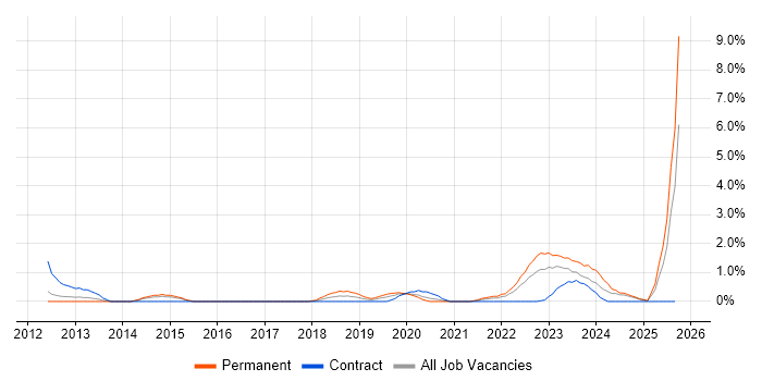 GRC job vacancy trend in Portsmouth