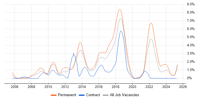 Job vacancy trend for Greenfield Project in Portsmouth