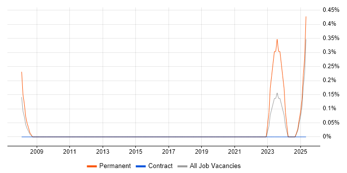 Job vacancy trend for GxP in Portsmouth