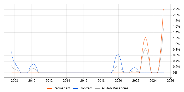 Job vacancy trend for Hazard Analysis in Portsmouth