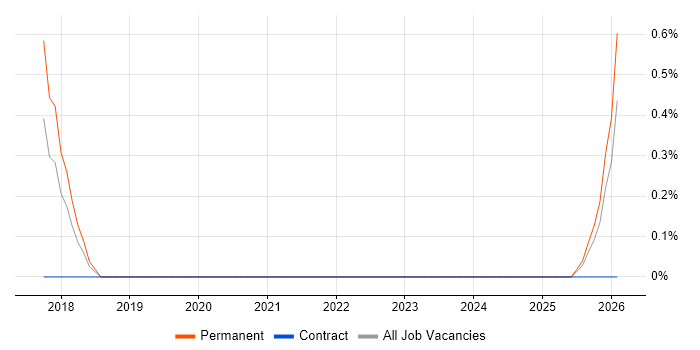 Head of Mobile job vacancy trend in Portsmouth
