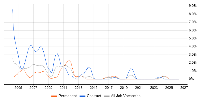 Help Desk Support job vacancy trend in Portsmouth