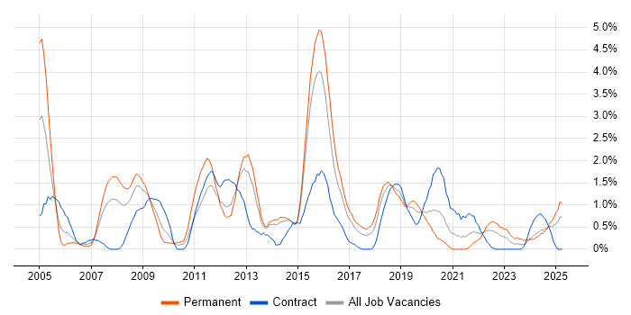 Job vacancy trend for High Availability in Portsmouth
