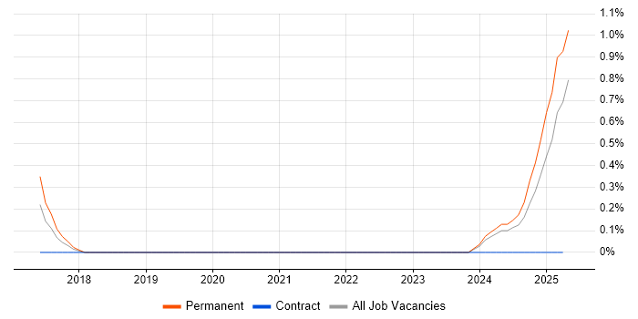 Job vacancy trend for HIPAA in Portsmouth