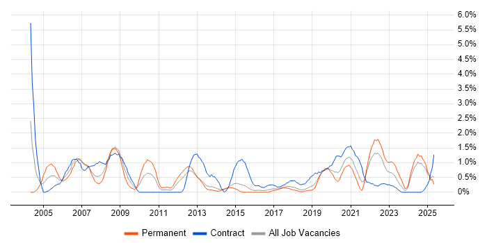 Job vacancy trend for HNC in Portsmouth