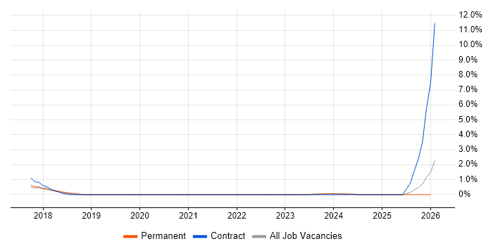 Housing Association job vacancy trend in Portsmouth