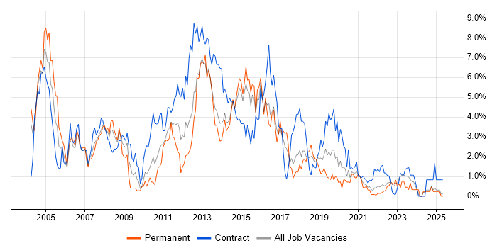 Job vacancy trend for HP in Portsmouth Job vacancy trend for HP in Portsmouth