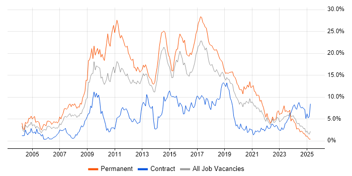 Job vacancy trend for HTML in Portsmouth